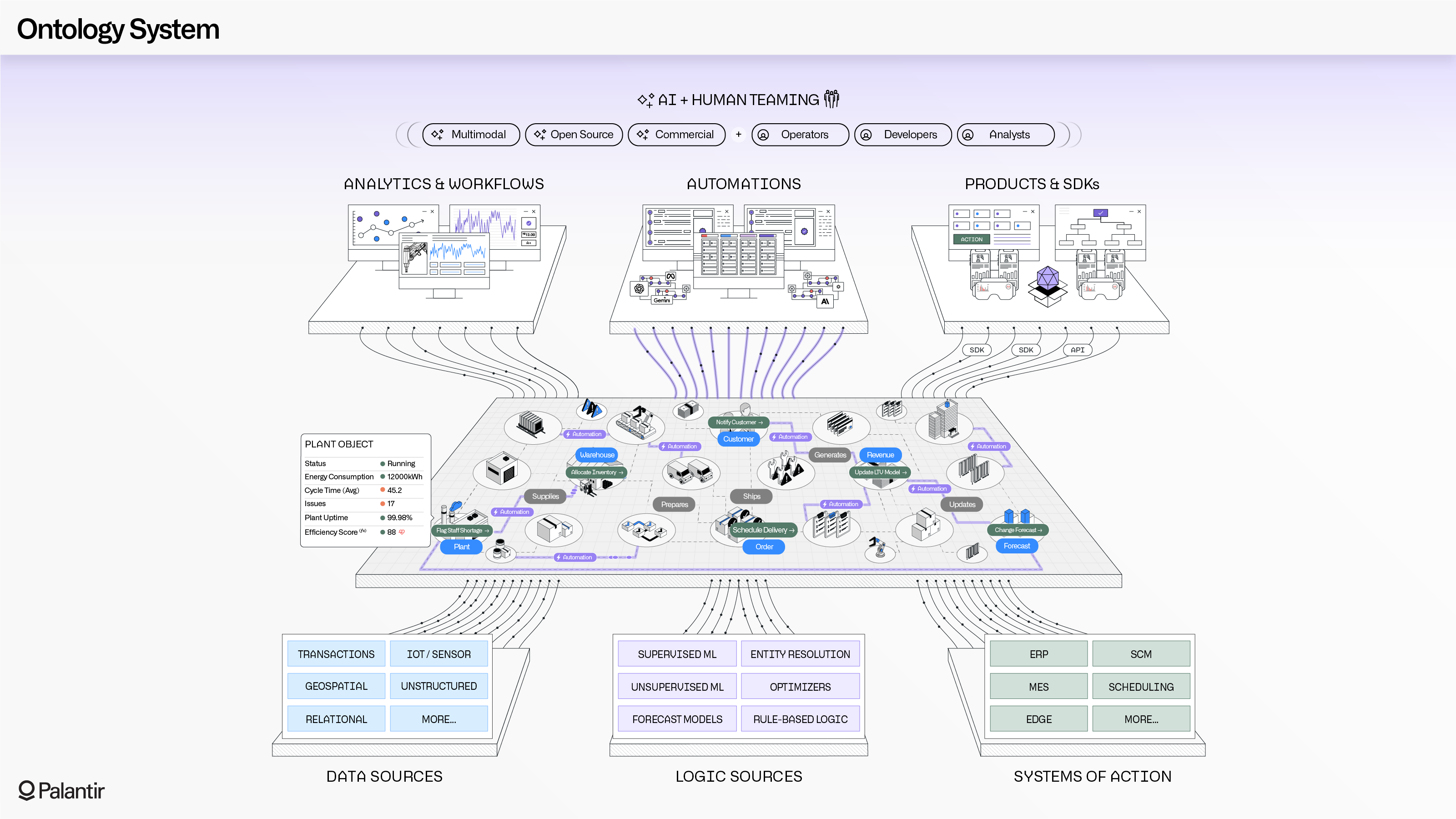 Palantir Foundry Ontology — Digital Twin Object Model